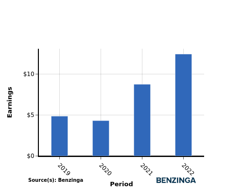 earning chart graph