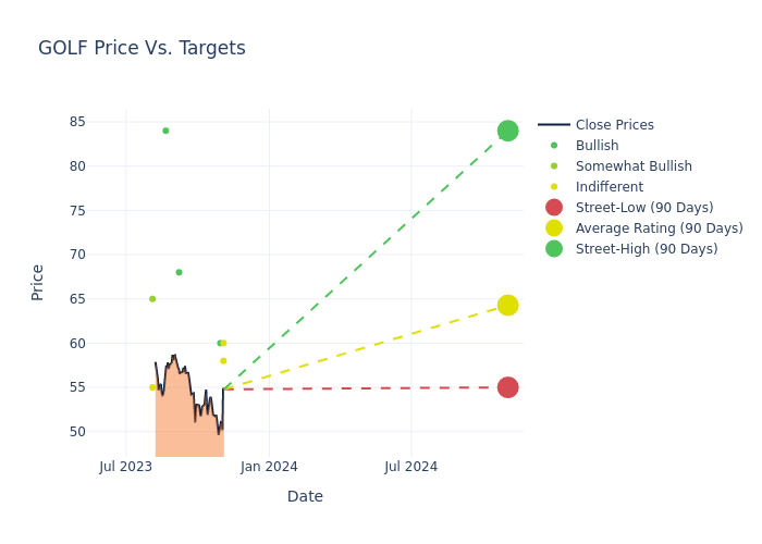 price target chart