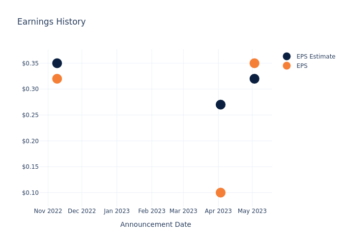 eps graph