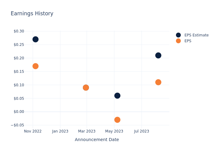 eps graph