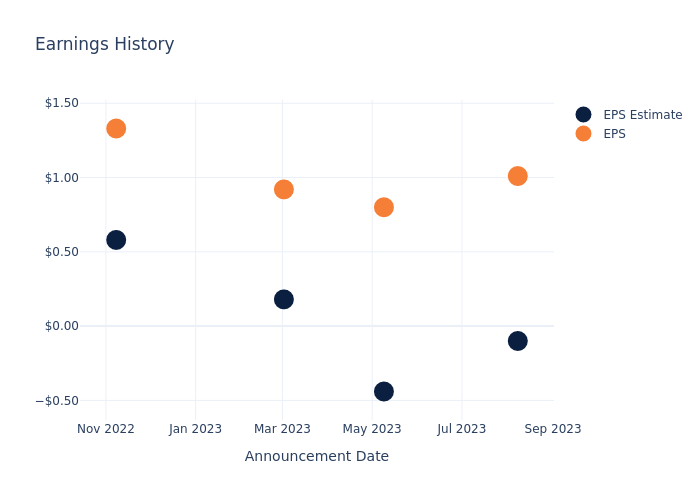 eps graph