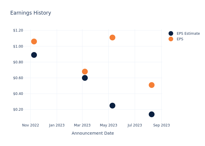 eps graph