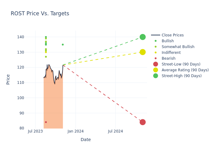 price target chart