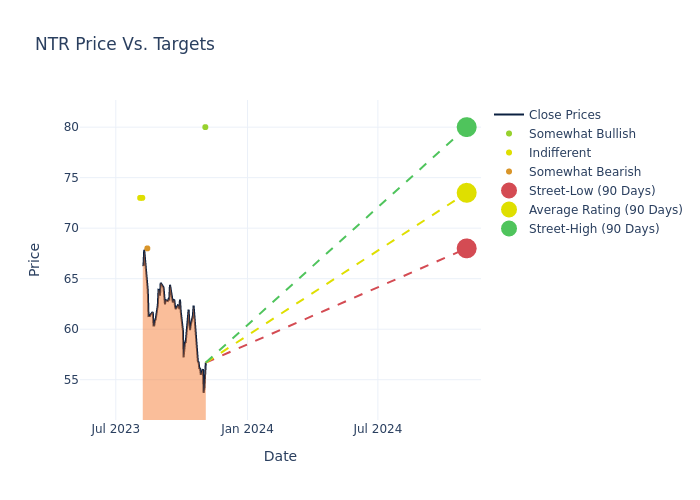 price target chart