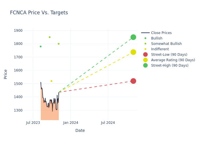 price target chart