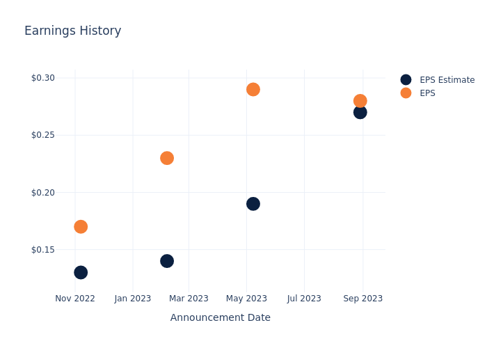 eps graph