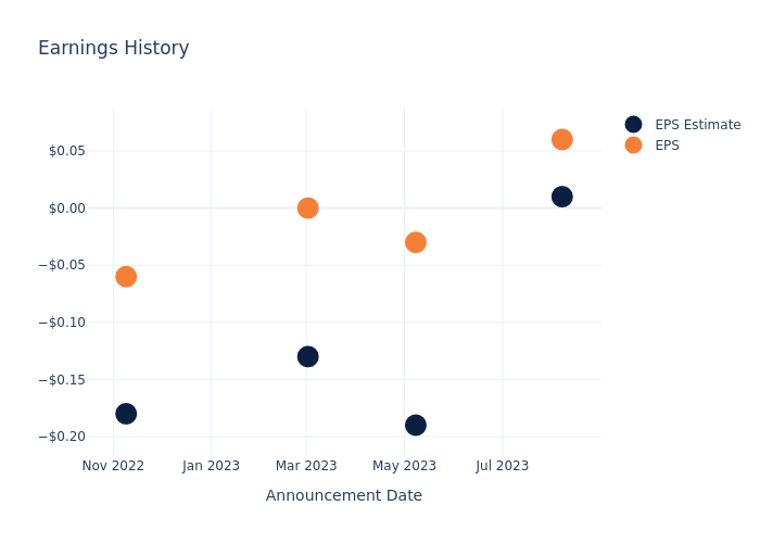 eps graph