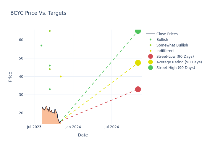 price target chart