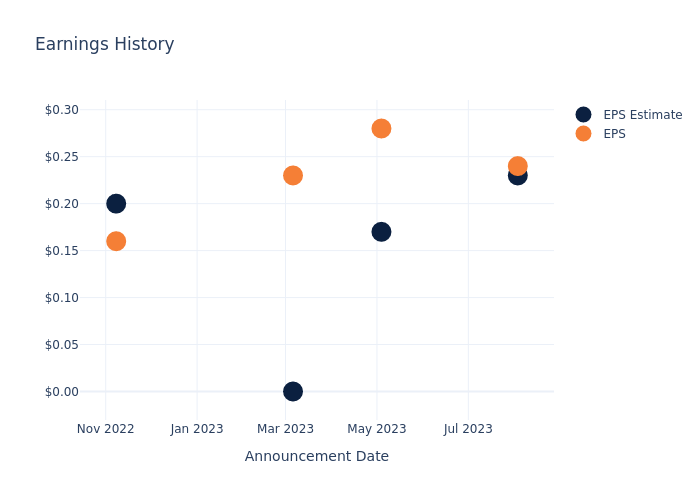 eps graph