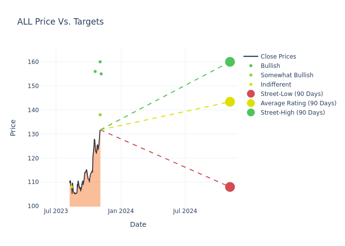 price target chart