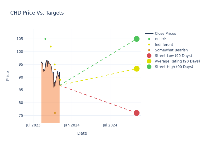 price target chart