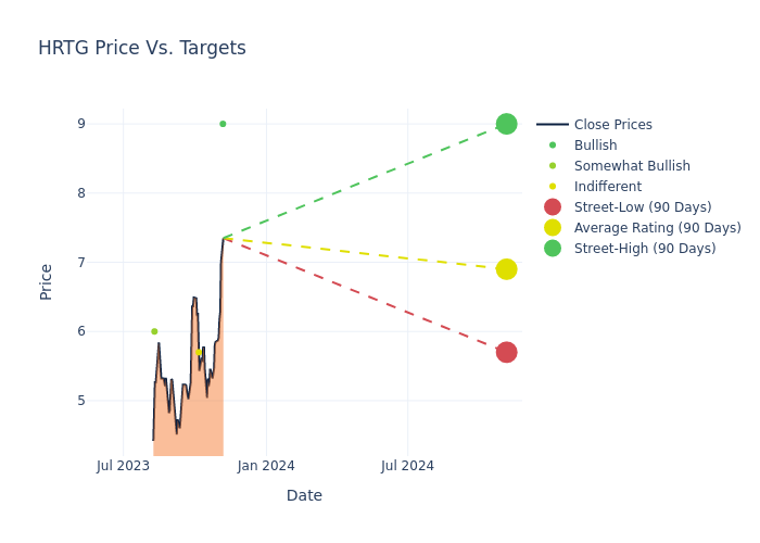 price target chart