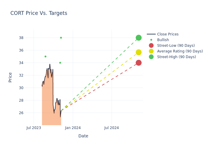 price target chart