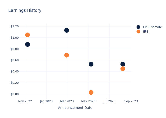 eps graph