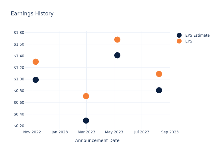 eps graph