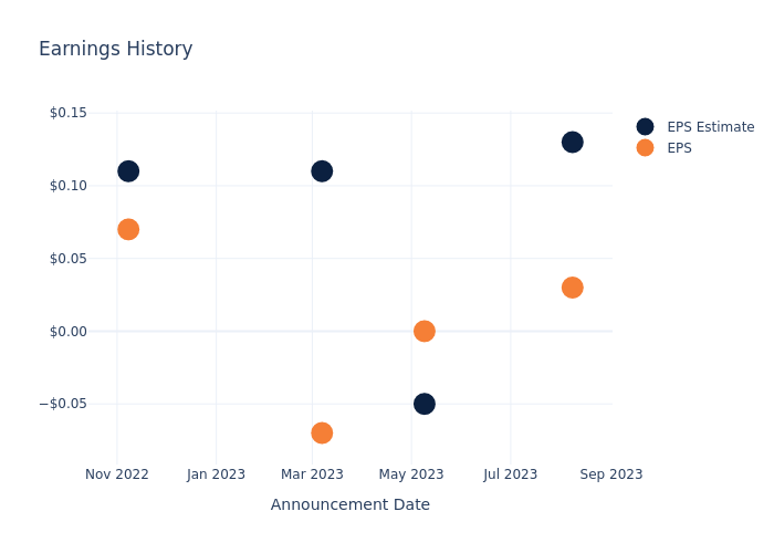 eps graph