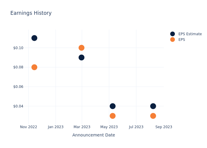 eps graph