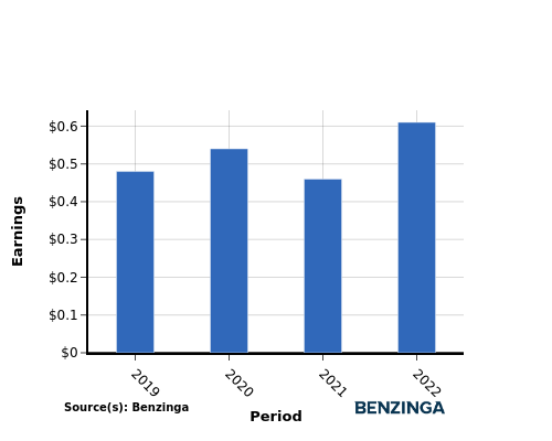 earning chart graph