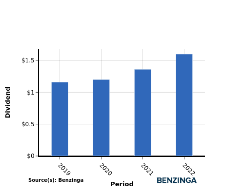 dividend chart graph