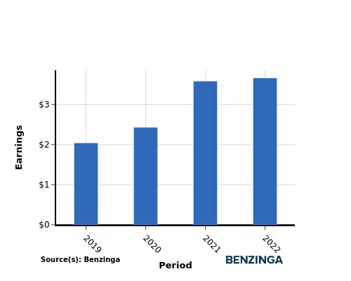 earning chart graph