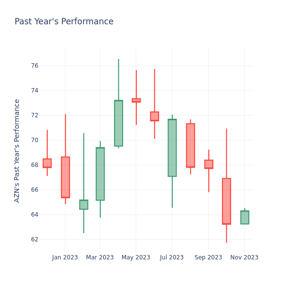 Past Year Chart