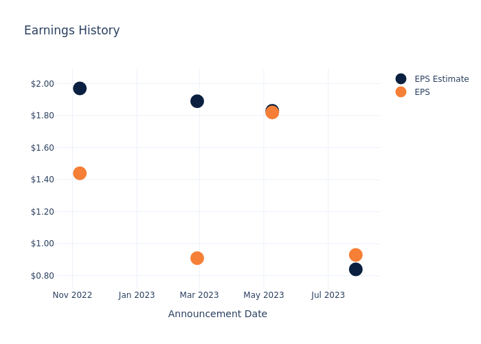 eps graph