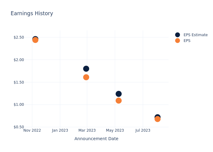 eps graph