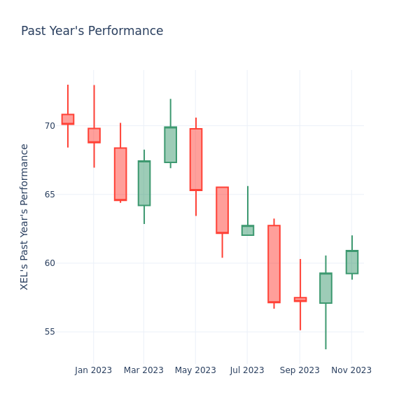 Past Year Chart