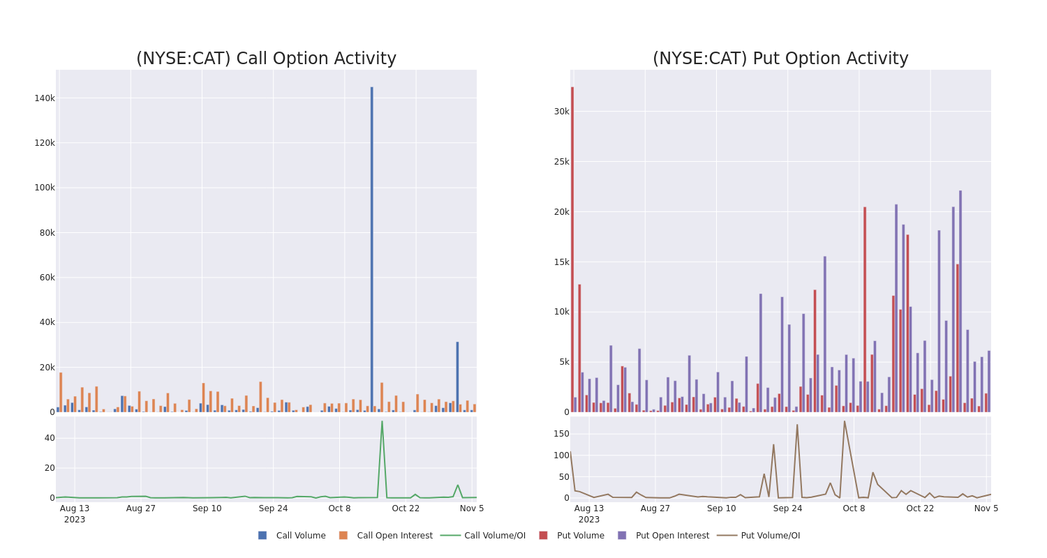 Options Call Chart