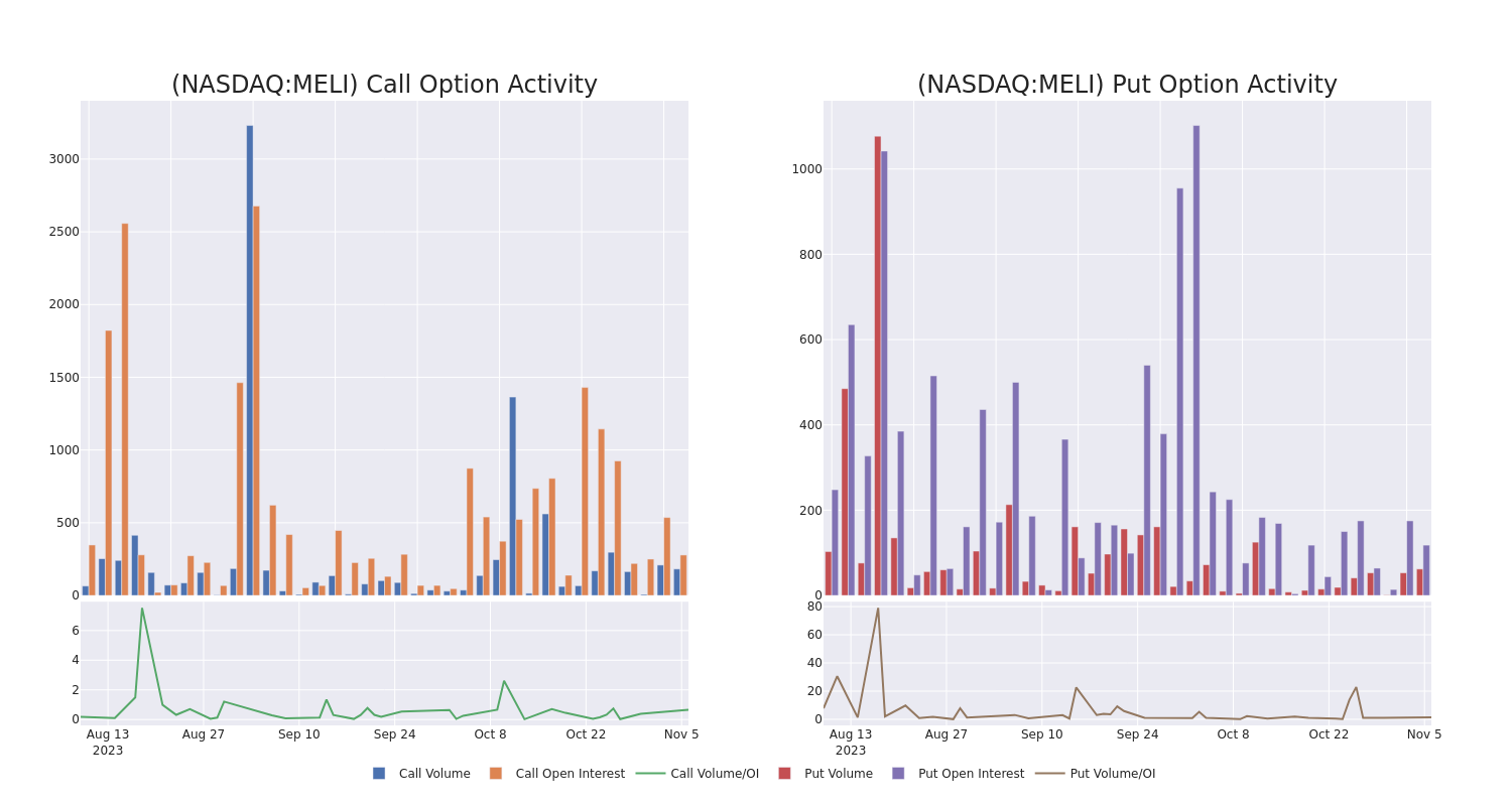 Options Call Chart