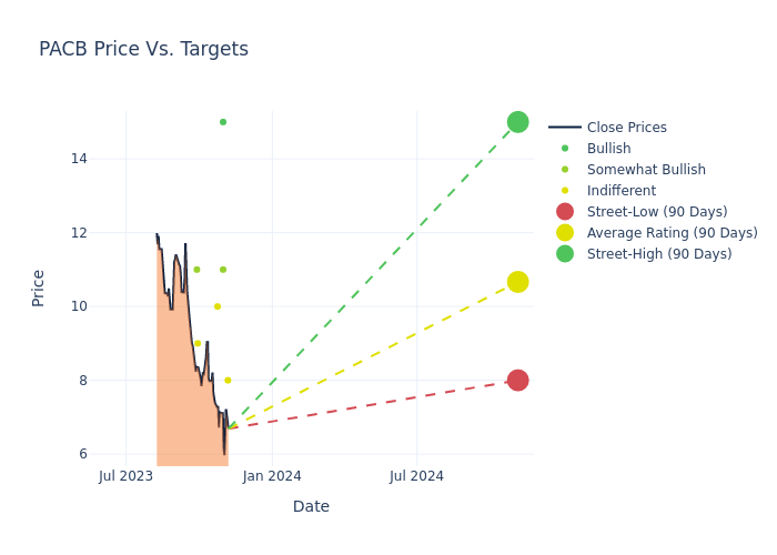 price target chart