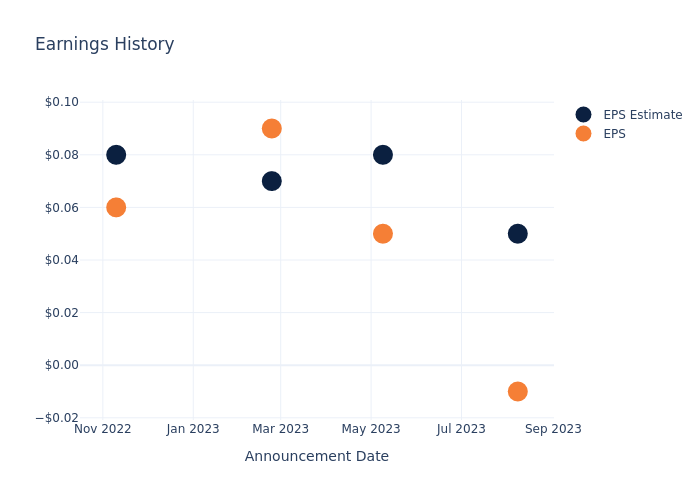 eps graph