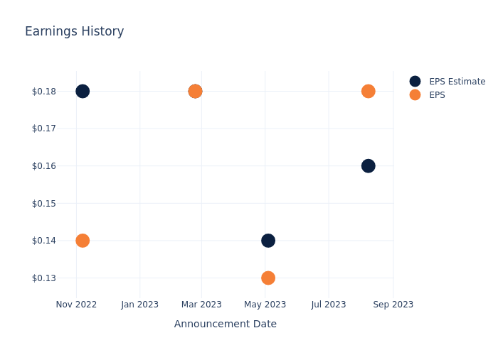 eps graph