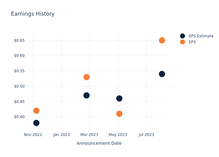 eps graph