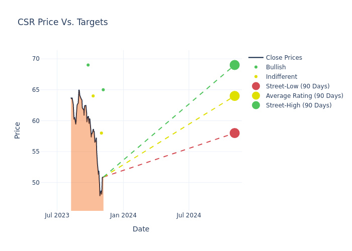 price target chart