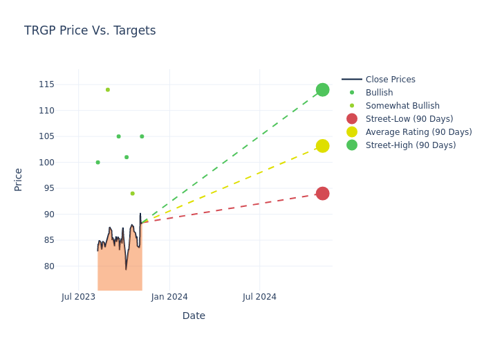 price target chart