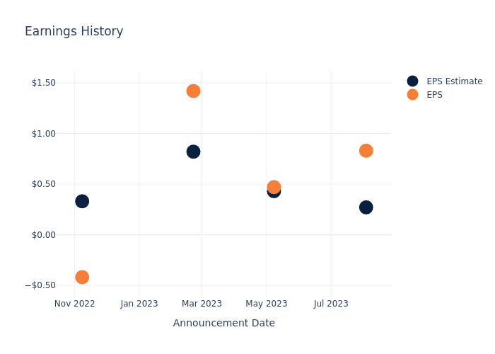 eps graph