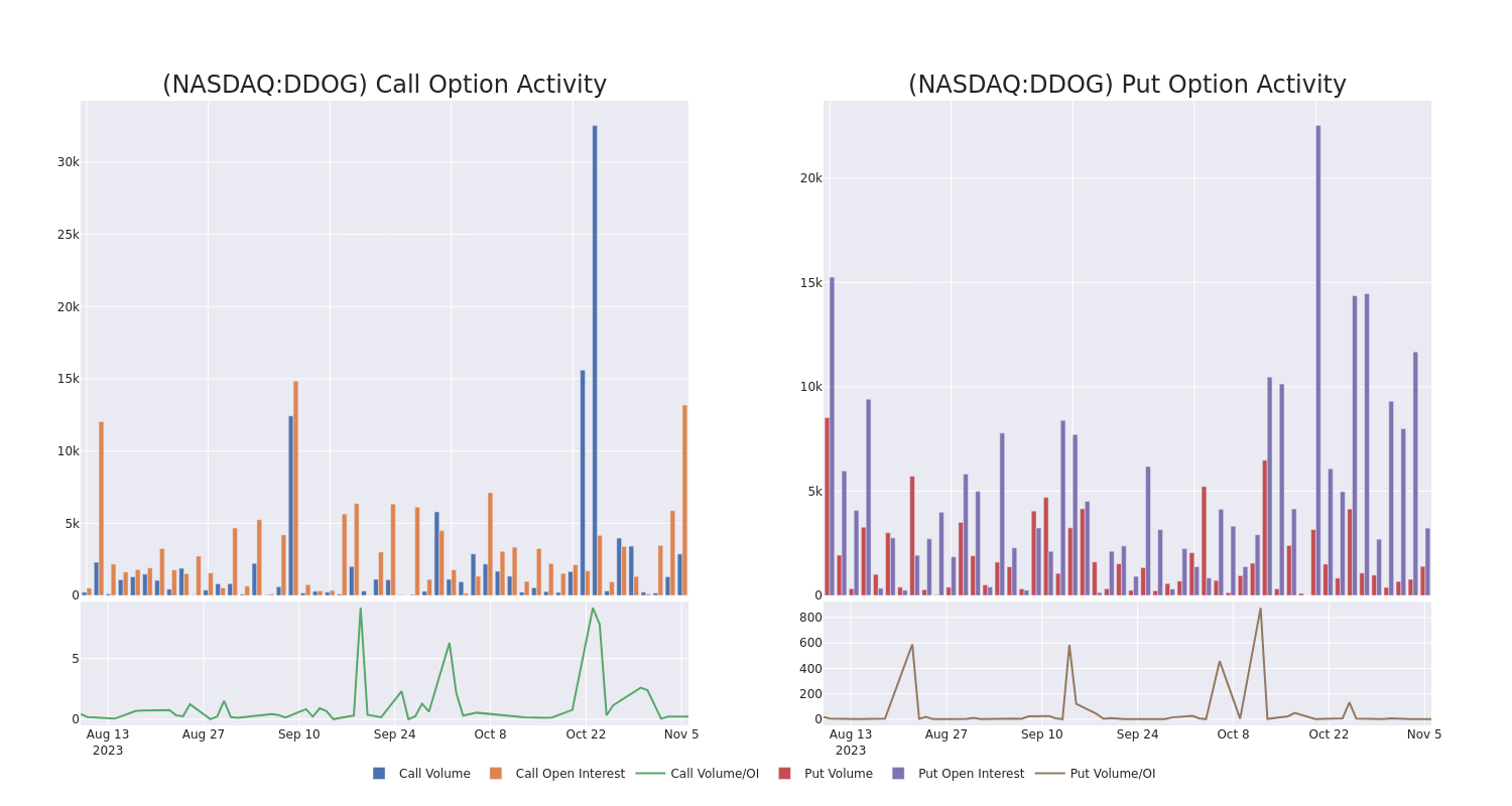 Options Call Chart