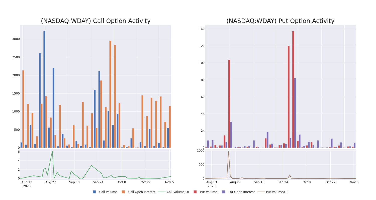 Options Call Chart