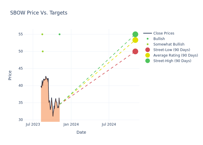 price target chart