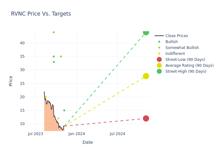 price target chart