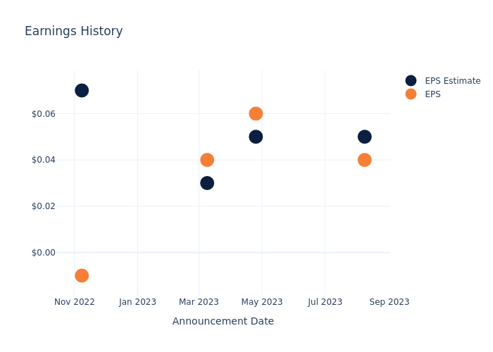 eps graph