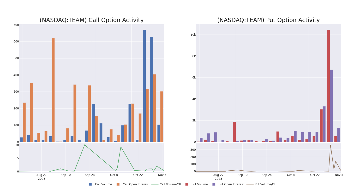 Options Call Chart