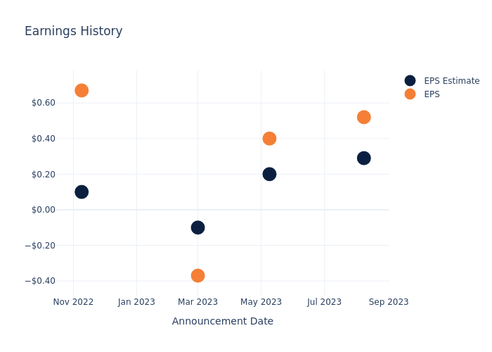 eps graph