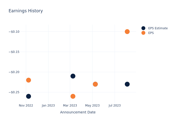 eps graph