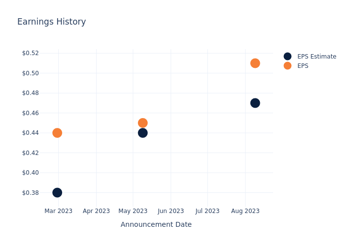 eps graph