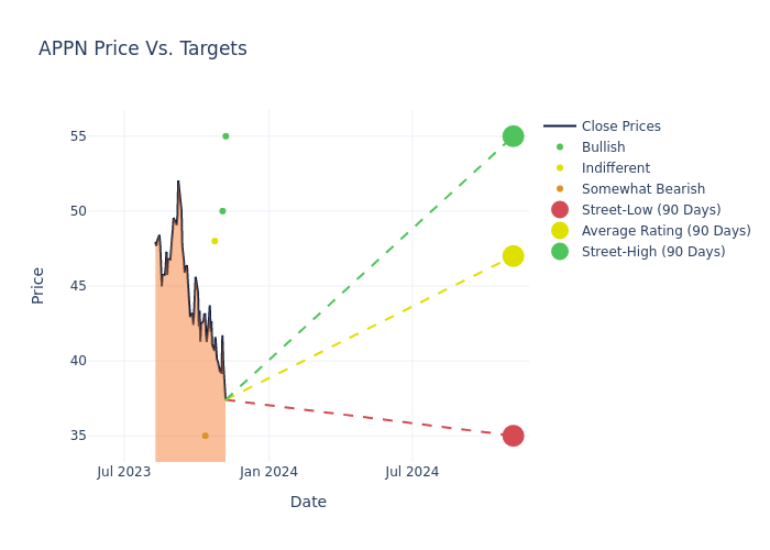 price target chart