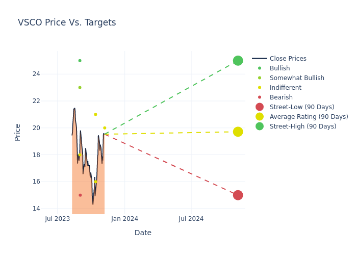 price target chart