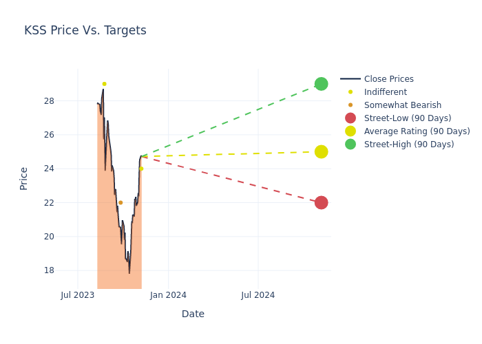 price target chart