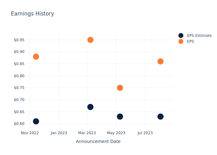 eps graph